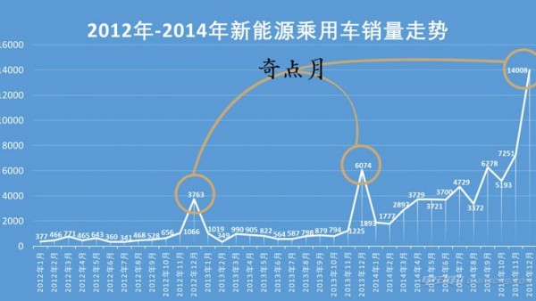 迭变之年，2016年新能源乘用车销量深度解读