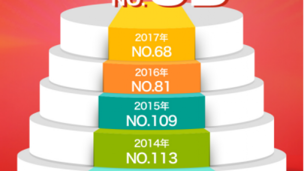营业收入933亿美元 东风公司世界500强排名第65位