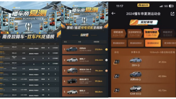 懂车帝夏测结果新鲜出炉 AITO问界凭实力创佳绩
