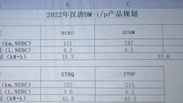 上半年上市 比亚迪汉/唐DM-i新车型规划