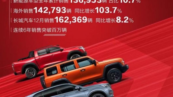 同比增15.2% 长城2021年销量超128万辆