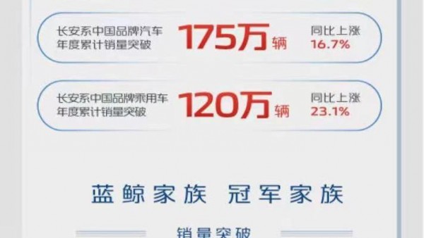 长安汽车2021年累计销量同比上涨14.8%
