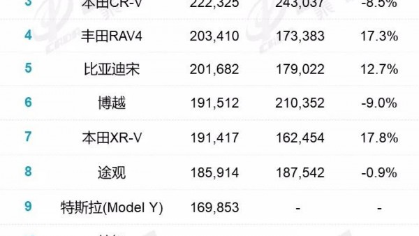 宋异军突起 乘联会发布2021年SUV销量榜