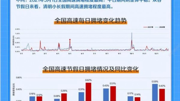 高德发布2021年度中国主要城市交通分析