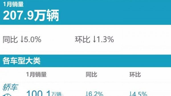 H6毫无悬念夺冠 乘联会1月SUV销量排行