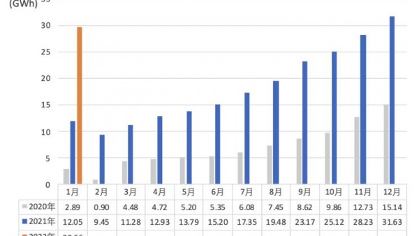 中汽协发布2022年1月动力电池月度数据