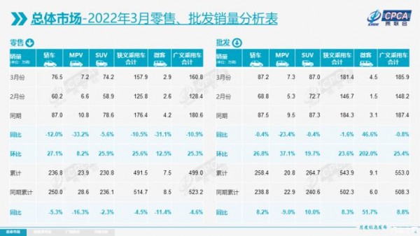 同比皆下降 乘联会公布3月份产销数据