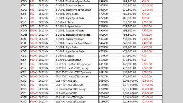 最高涨12万？疑似奔驰品牌多款车型涨价