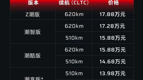 补贴后13.28万元起 新款合创Z03上市