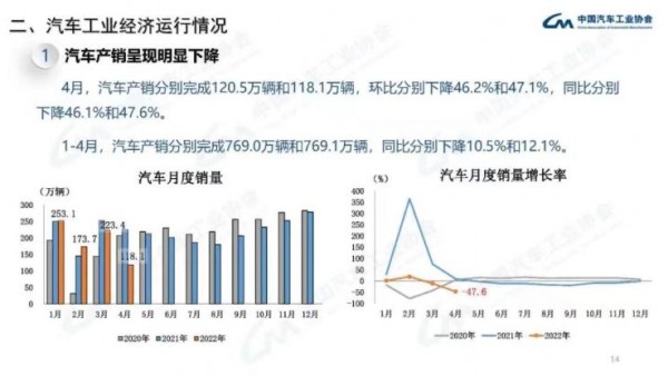中汽协：4月汽车产销数据呈现明显下降