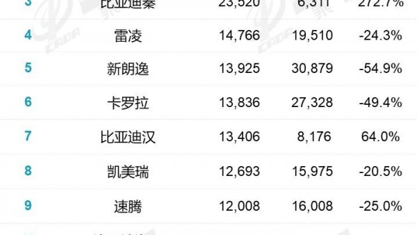 海豚空降榜单 乘联会4月轿车销量榜