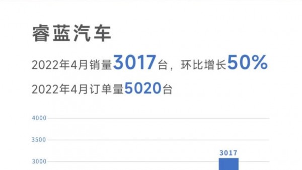 环比增长50% 睿蓝汽车公布4月销量数据