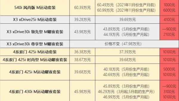 最高涨1.01万 宝马部分车型价格调整