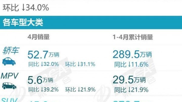 比亚迪宋夺冠 乘联会公布4月SUV销量榜