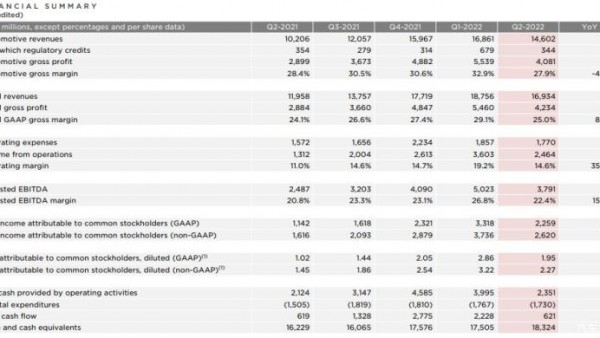 净利23亿美元 特斯拉2022年二季度财报