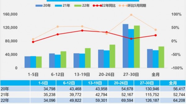 乘联会：6月新能源车高增长 比亚迪夺冠