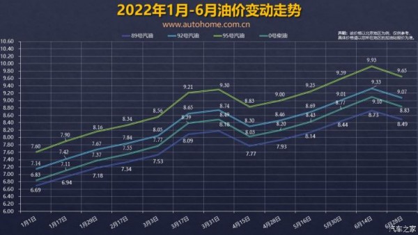 继续降温 油价调整窗口7月12日24时开启