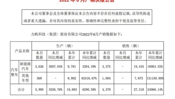 力帆1-8月新能源汽车同比增长180倍