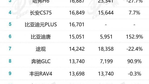 特斯拉Model Y夺冠 乘联会9月SUV销量