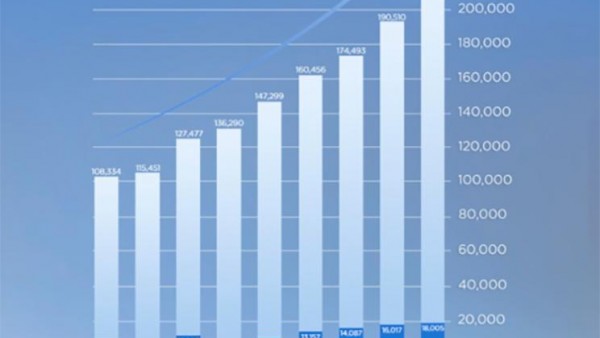 新势力顶流 哪吒汽车累计销量超20万台