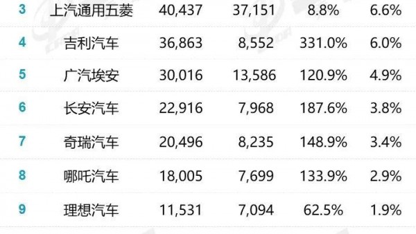 就差一辆！！！比亚迪秦惜败宏光MINIEV