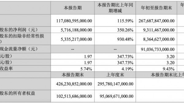 营收1170.81亿 比亚迪发布第三季度财报