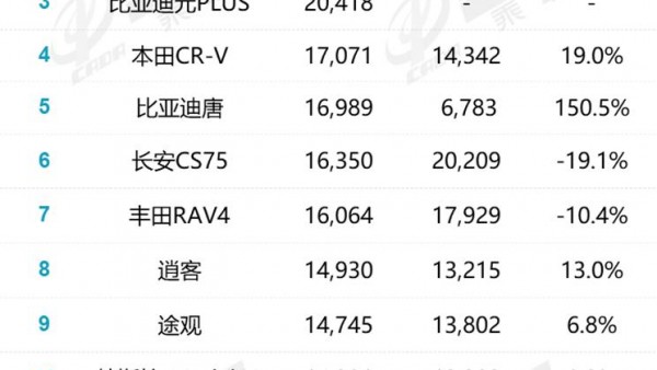 比亚迪宋稳居冠军 乘联会10月SUV销量榜