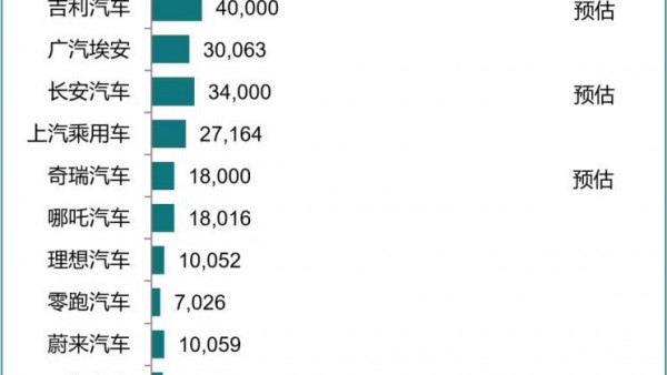 乘联会公布10月新能源厂商销量及排序