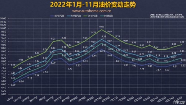 迎降价 油价调整窗口11月21日24时开启