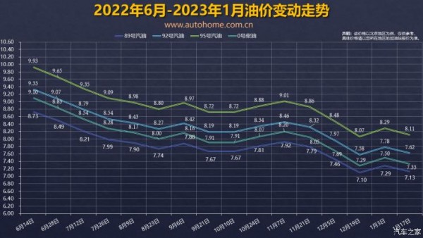 涨回去了？油价调整窗口2月3日24时开启