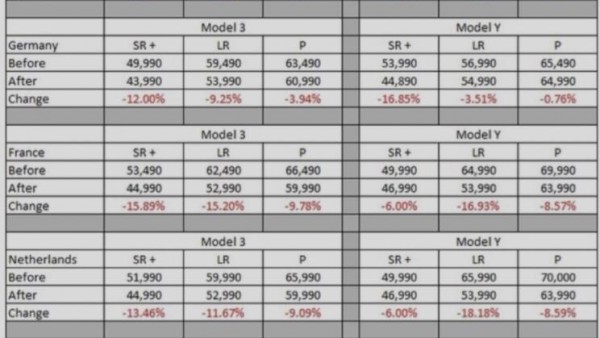 降幅1-20% 特斯拉下调欧洲等国售价