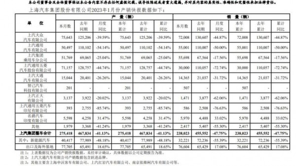 全年目标600万 上汽集团1月产销数据