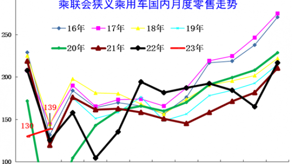 库存64天 全国乘用车市场库存341万台