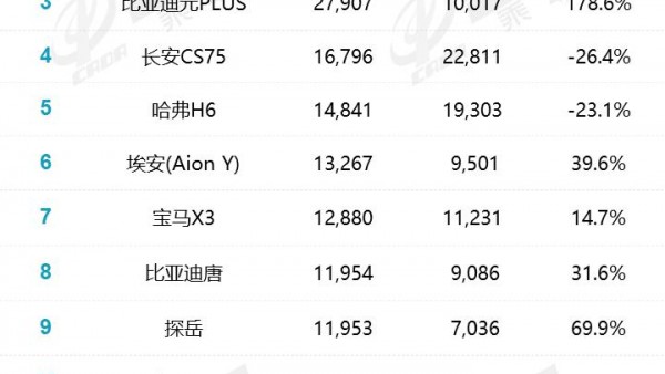 Model Y获第一 乘联会3月SUV销量榜出炉