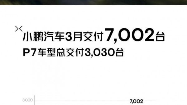 小鹏P7i热销 小鹏汽车3月交付量公布