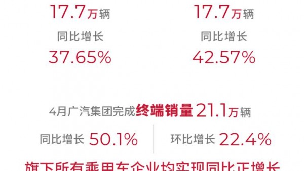 5款车型月销过万 广汽集团4月产销数据