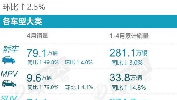 传统燃油车小幅回暖 乘联会4月SUV销量