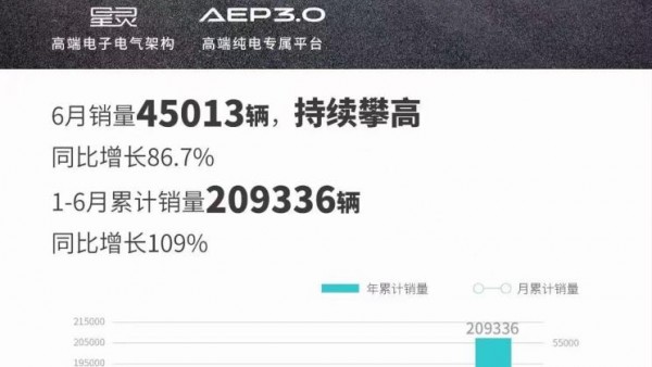 售出45013辆 广汽埃安公布6月销量数据