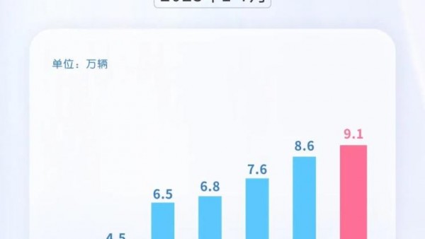 上汽集团7月新能源汽车共售出9.1万辆