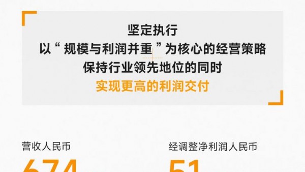 总营收674亿元 小米发2023年二季度财报