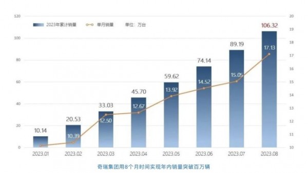 同比增20.8% 奇瑞集团8月销量171262台