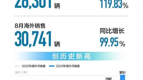 同比增29% 长城汽车8月销售11.4万辆