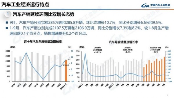 金九银十效应回归 9月车市产销数据汇总