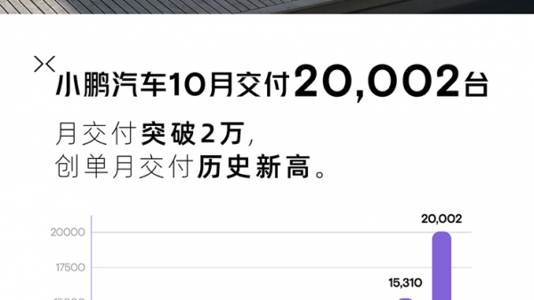 交付超过20000台 小鹏汽车10月销量公布