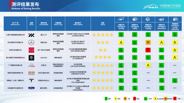 中国汽研发布智能与健康两项评分结果