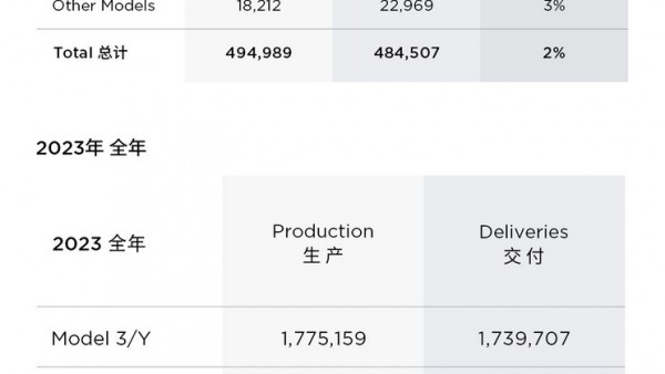 特斯拉2023年交付181万辆 超额完成目标