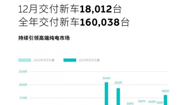同比增长13.9% 蔚来12月交付18012台