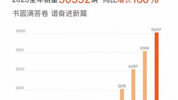 共计10017辆 岚图汽车公布12月交付数据