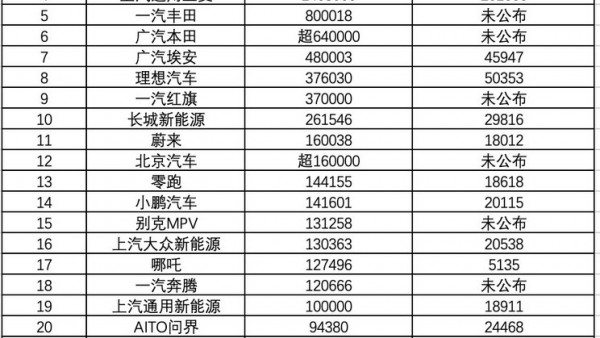 第一名不用猜 2023年车企全年销量排名