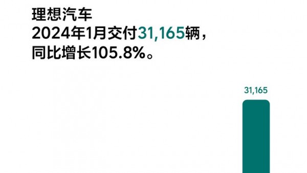 同比增长105.8% 理想1月交付31165辆